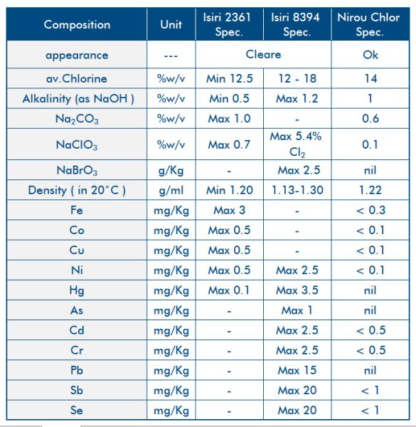 Sodium hypochlorite|آبژاول|هیپوکلریت سدیم|نیروکلر|هیپوکلریت سدیم در دندانپزشکی|هیپوکلریت سدیم برای ضد عفونی|عوارض هیپوکلریت سدیم|واکنش هیپوکلریت سدیم با آب|هیپوکلریت چیست|هیپوکلریت سدیم اسید یا باز|قیمت هیپوکلریت سدیم|هیپوکلریت سدیم جامد|قیمت|خرید|فروش|آنالیز|فروشگاه اینترنتی|فروشگاه اینترنتی مواد شیمیایی|فروشگاه|فروشگاه آنلاین|شیمی من مشخصات آبژاول (هیپوکلریت سدیم) صنعتی| نیروکلر در فروشگاه شیمی من 